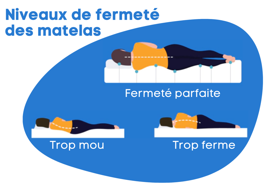 meilleur matelas 140x190 pas cher